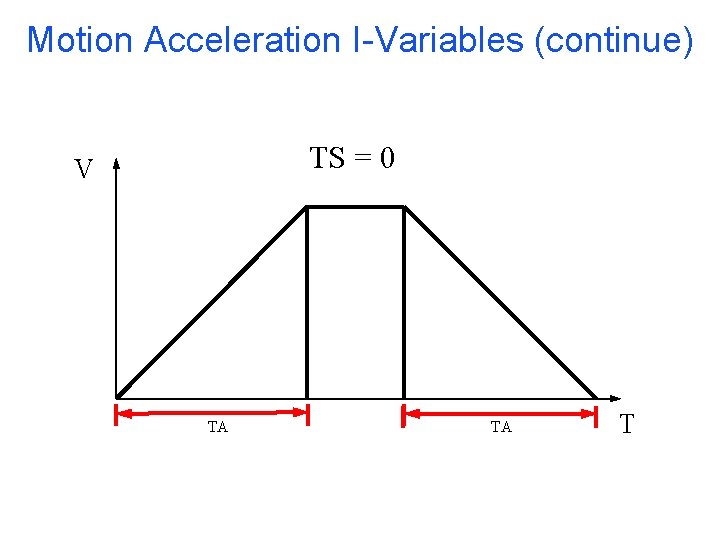 Motion Acceleration I-Variables (continue) TS = 0 V TA TA T 