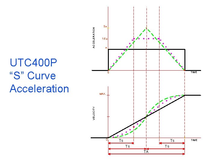ACCELERATION UTC 400 P “S” Curve Acceleration 2 a 1. 5 a a TIME