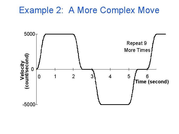 Example 2: A More Complex Move 5000 Velocity (count/second) Repeat 9 More Times 0