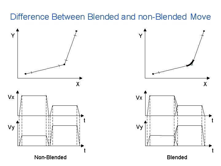 Difference Between Blended and non-Blended Move Y Y X X Vx Vx t t
