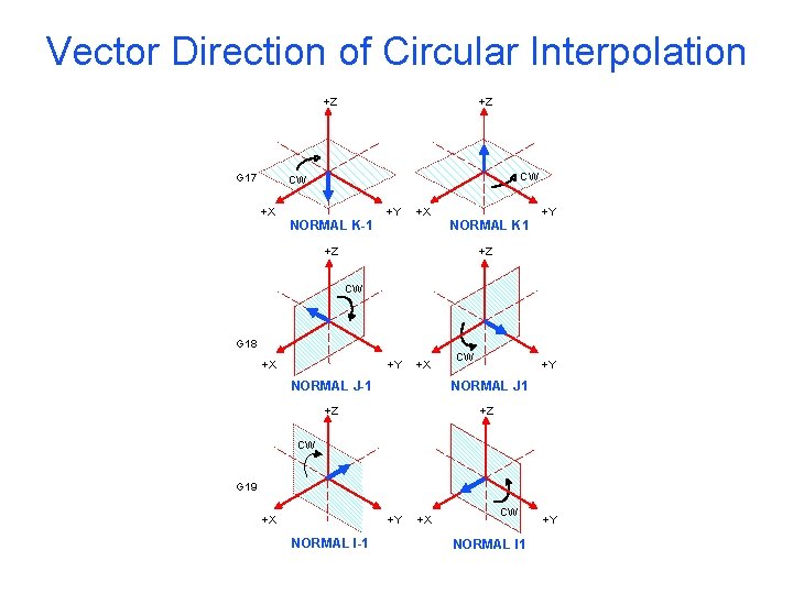 Vector Direction of Circular Interpolation +Z G 17 +Z CW CW +X +Y +X