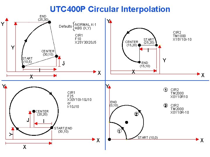 UTC 400 P Circular Interpolation END (25, 30) Y Y Defaults NORMAL K-1 ABS