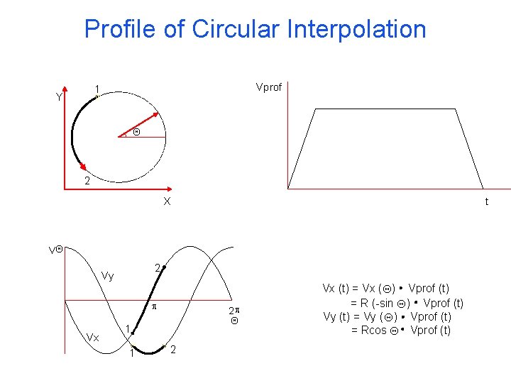 Profile of Circular Interpolation Vprof 1 Y Q 2 X t VQ 2 Vy