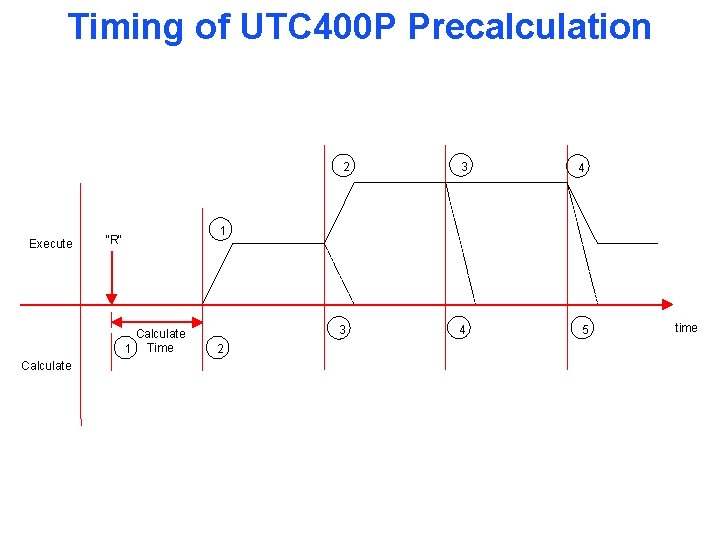 Timing of UTC 400 P Precalculation 2 Execute 4 1 "R" Calculate 1 Time