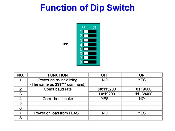 Function of Dip Switch OFF SW 1 1 2 3 4 5 6 7