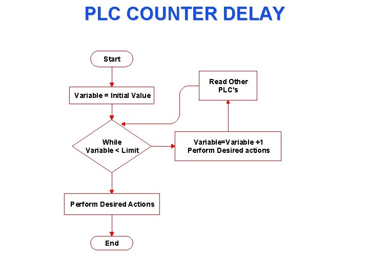 PLC COUNTER DELAY Start Variable = Initial Value While Variable < Limit Perform Desired