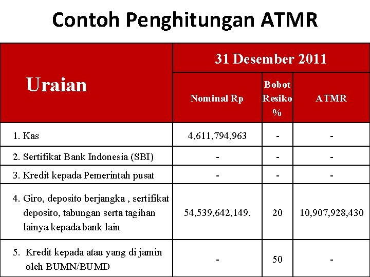 Contoh Penghitungan ATMR 31 Desember 2011 Uraian Nominal Rp Bobot Resiko % ATMR 4,