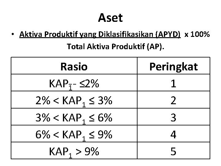 Aset • Aktiva Produktif yang Diklasifikasikan (APYD) x 100% Total Aktiva Produktif (AP). Rasio