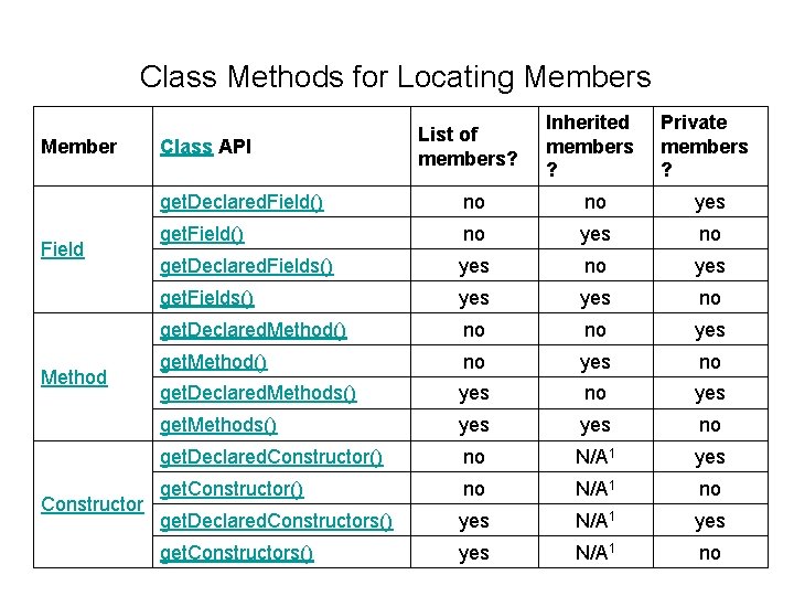 Class Methods for Locating Members Member Field Method Constructor Class API List of members?
