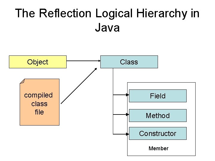 The Reflection Logical Hierarchy in Java Object compiled class file Class Field Method Constructor