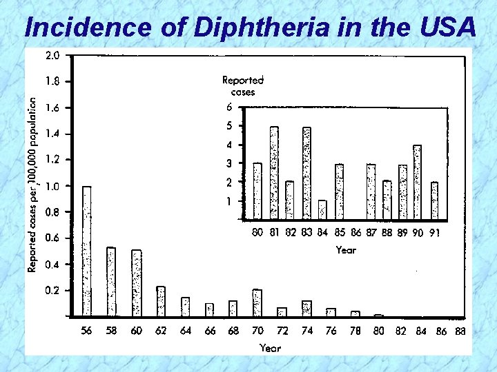 Incidence of Diphtheria in the USA 