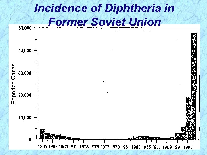 Incidence of Diphtheria in Former Soviet Union 