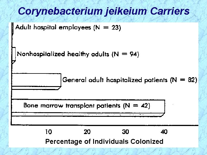 Corynebacterium jeikeium Carriers Percentage of Individuals Colonized 