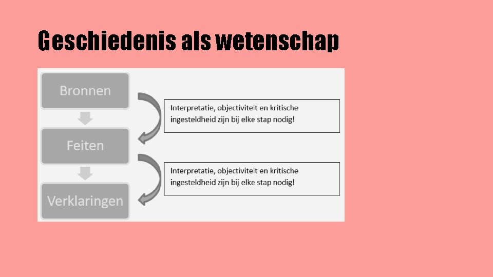 Geschiedenis als wetenschap 