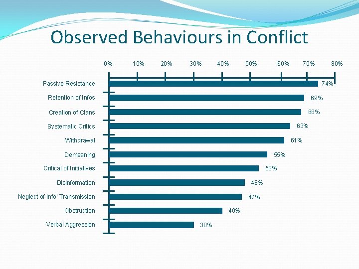 Observed Behaviours in Conflict 0% 10% 20% 30% 40% 50% 60% 74% Passive Resistance