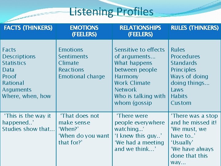 Listening Profiles FACTS (THINKERS) Facts Descriptions Statistics Data Proof Rational Arguments Where, when, how