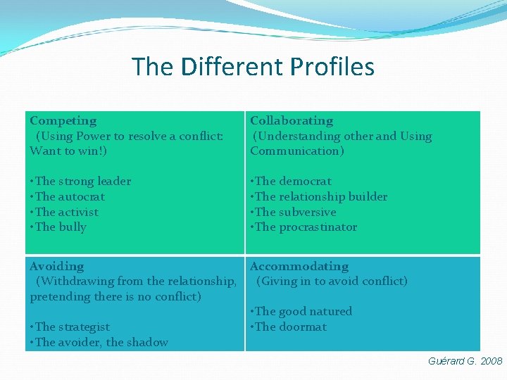The Different Profiles Competing (Using Power to resolve a conflict: Want to win!) Collaborating