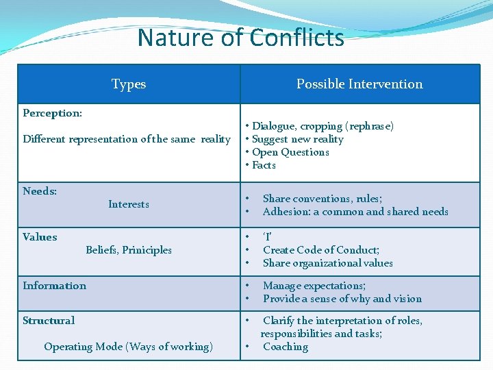 Nature of Conflicts Types Perception: Different representation of the same reality Needs: Possible Intervention