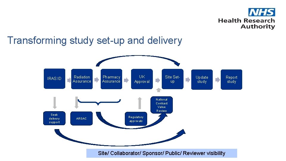 Transforming study set-up and delivery IRAS ID Radiation Assurance Pharmacy Assurance UK Approval Site