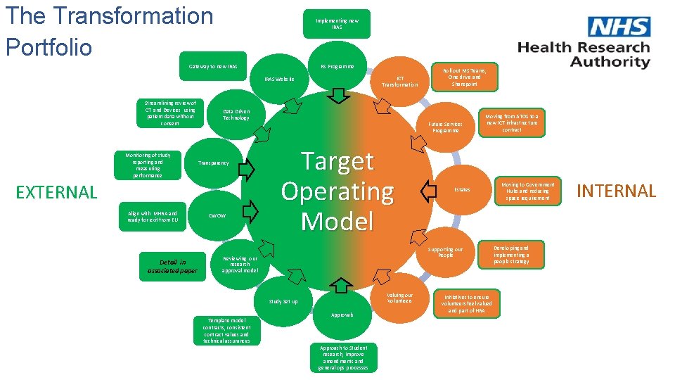 The Transformation Portfolio Implementing new IRAS RS Programme Gateway to new IRAS ICT Transformation