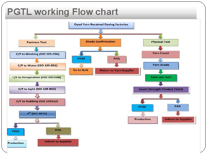 PGTL working Flow chart 