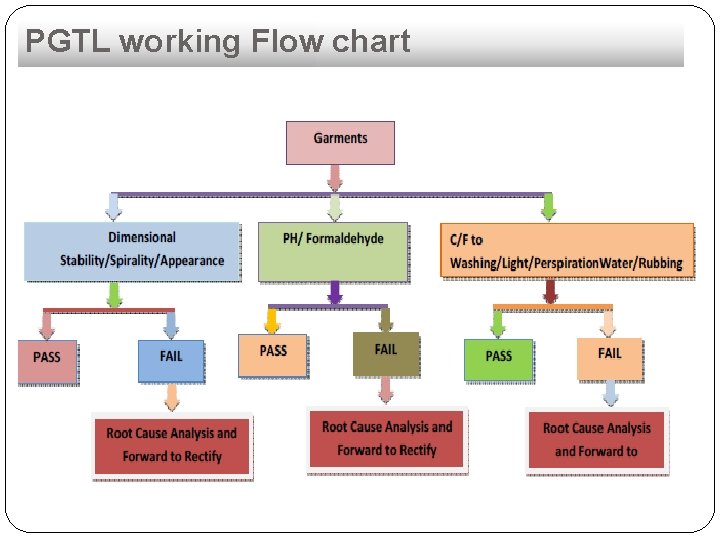 PGTL working Flow chart 