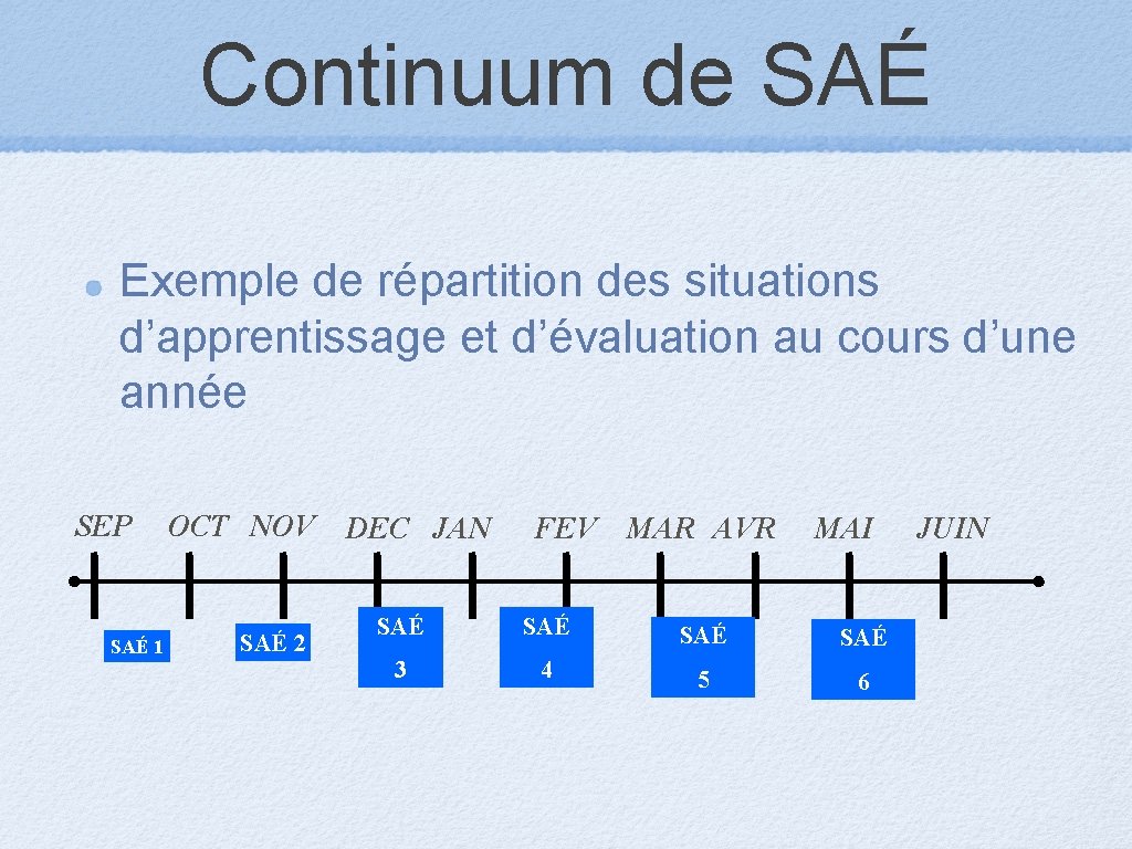 Continuum de SAÉ Exemple de répartition des situations d’apprentissage et d’évaluation au cours d’une