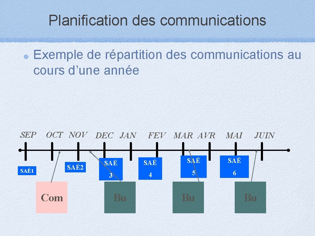 Planification des communications Exemple de répartition des communications au cours d’une année SEP OCT