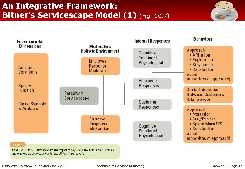 An Integrative Framework: Bitner’s Servicescape Model (1) Slide © by Lovelock, Wirtz and Chew