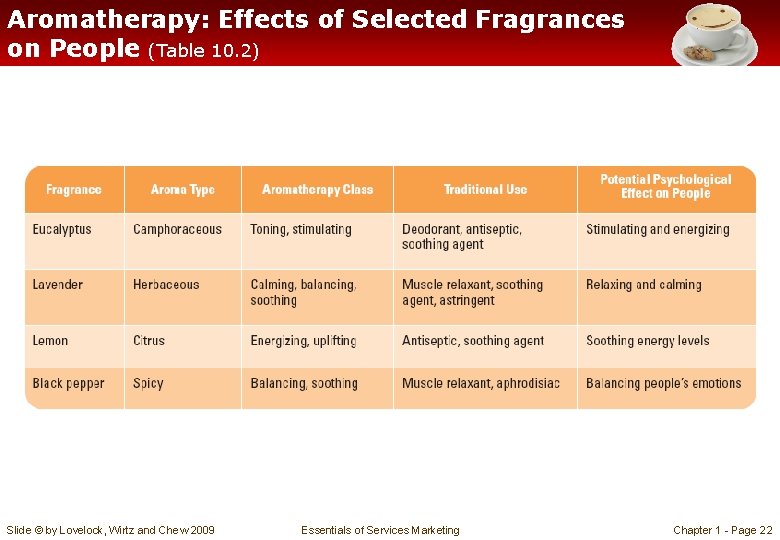 Aromatherapy: Effects of Selected Fragrances on People (Table 10. 2) Slide © by Lovelock,