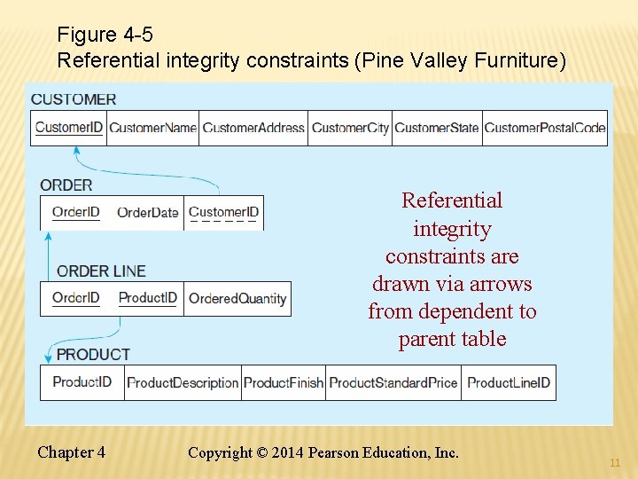 Figure 4 -5 Referential integrity constraints (Pine Valley Furniture) Referential integrity constraints are drawn