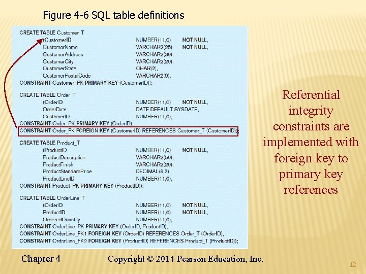 Figure 4 -6 SQL table definitions Referential integrity constraints are implemented with foreign key