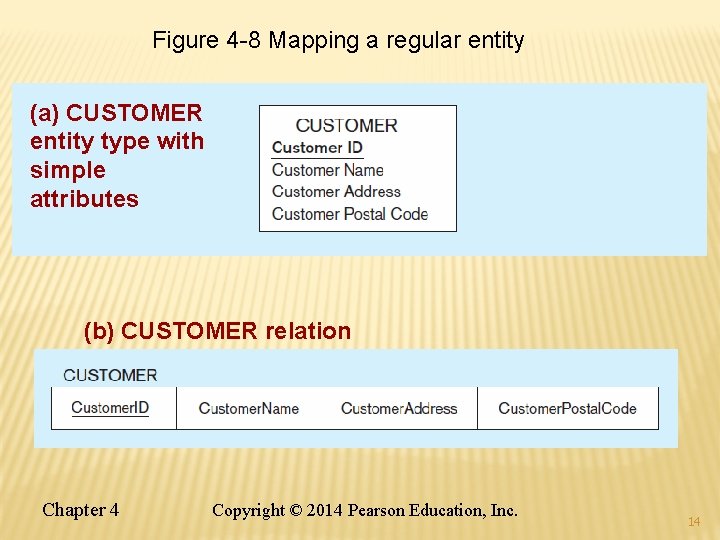 Figure 4 -8 Mapping a regular entity (a) CUSTOMER entity type with simple attributes