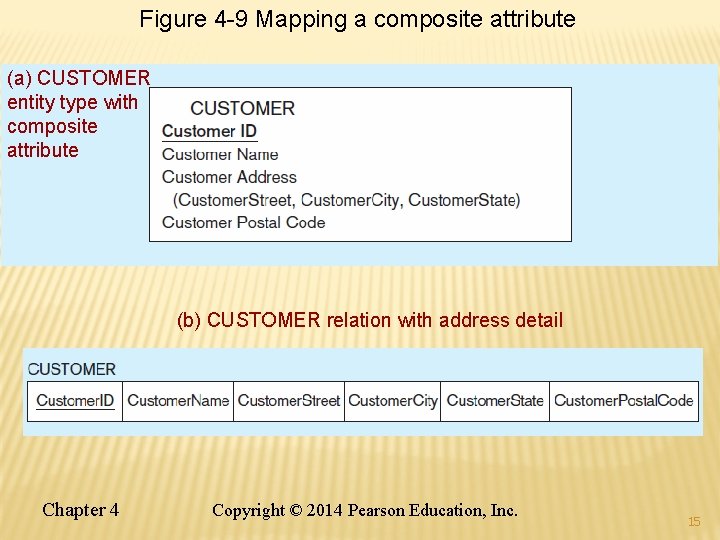 Figure 4 -9 Mapping a composite attribute (a) CUSTOMER entity type with composite attribute