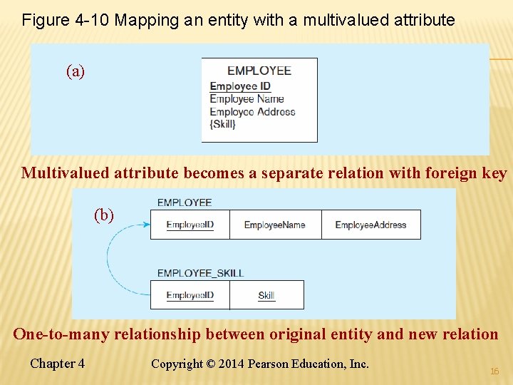 Figure 4 -10 Mapping an entity with a multivalued attribute (a) Multivalued attribute becomes