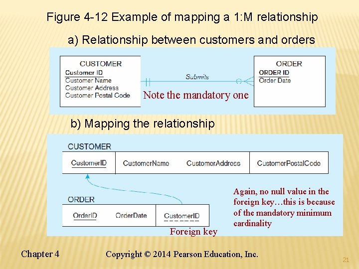 Figure 4 -12 Example of mapping a 1: M relationship a) Relationship between customers