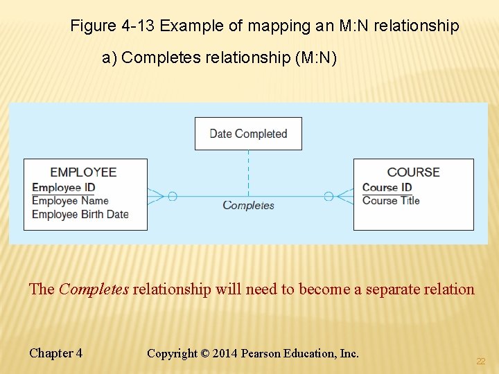 Figure 4 -13 Example of mapping an M: N relationship a) Completes relationship (M:
