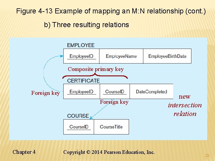 Figure 4 -13 Example of mapping an M: N relationship (cont. ) b) Three