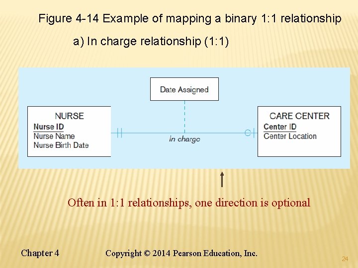 Figure 4 -14 Example of mapping a binary 1: 1 relationship a) In charge