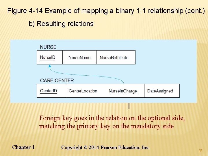 Figure 4 -14 Example of mapping a binary 1: 1 relationship (cont. ) b)