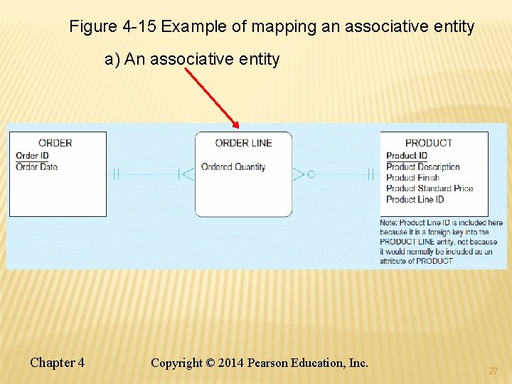 Figure 4 -15 Example of mapping an associative entity a) An associative entity Chapter