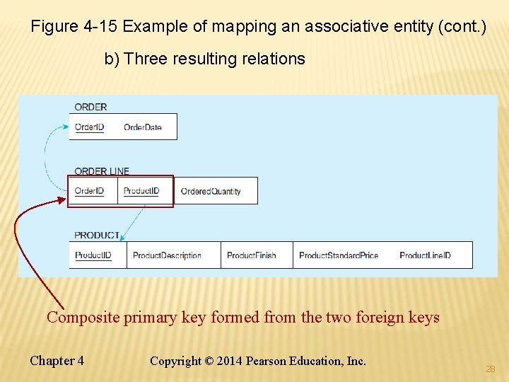 Figure 4 -15 Example of mapping an associative entity (cont. ) b) Three resulting
