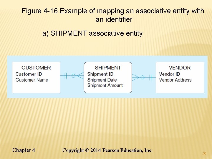 Figure 4 -16 Example of mapping an associative entity with an identifier a) SHIPMENT