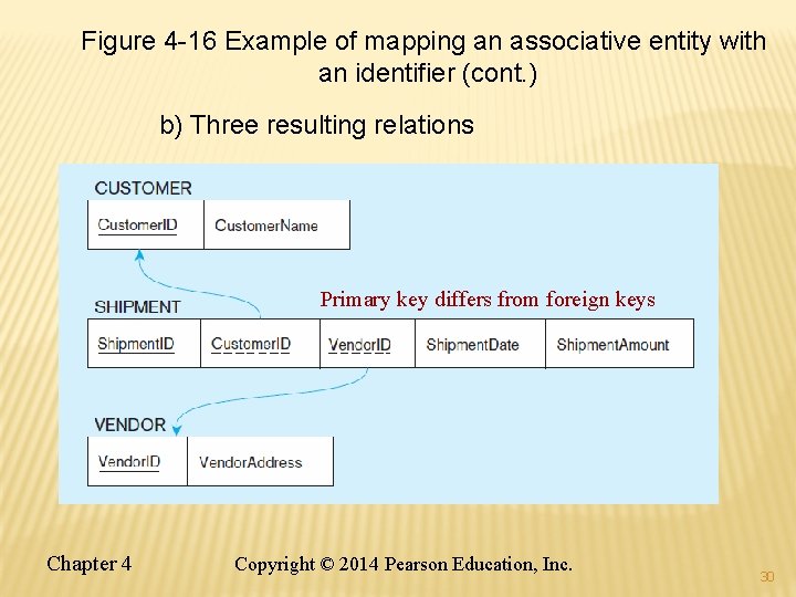 Figure 4 -16 Example of mapping an associative entity with an identifier (cont. )