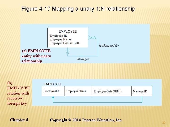 Figure 4 -17 Mapping a unary 1: N relationship (a) EMPLOYEE entity with unary