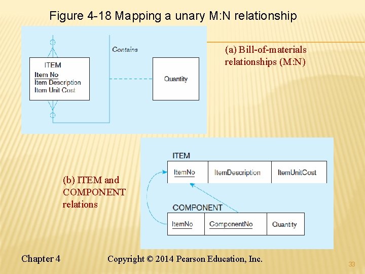 Figure 4 -18 Mapping a unary M: N relationship (a) Bill-of-materials relationships (M: N)