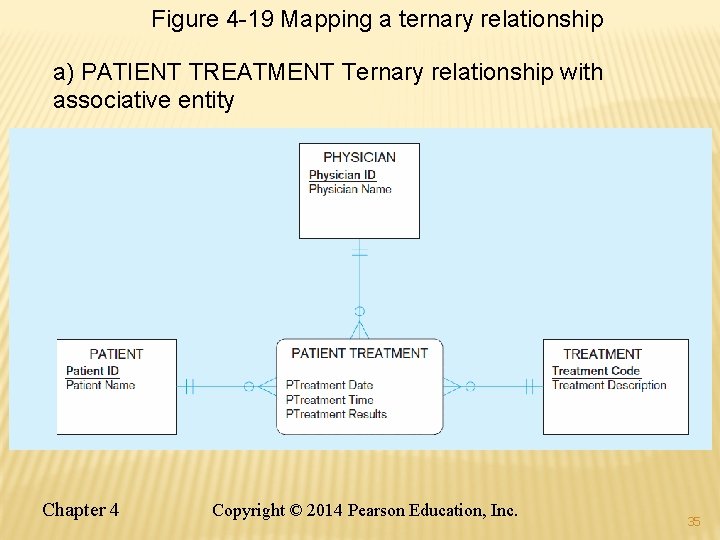 Figure 4 -19 Mapping a ternary relationship a) PATIENT TREATMENT Ternary relationship with associative
