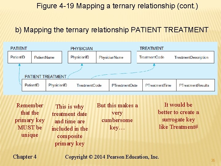 Figure 4 -19 Mapping a ternary relationship (cont. ) b) Mapping the ternary relationship
