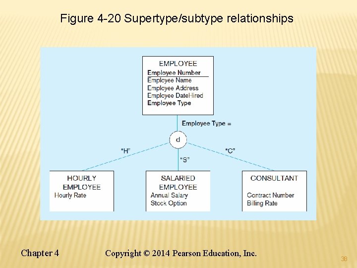 Figure 4 -20 Supertype/subtype relationships Chapter 4 Copyright © 2014 Pearson Education, Inc. 38