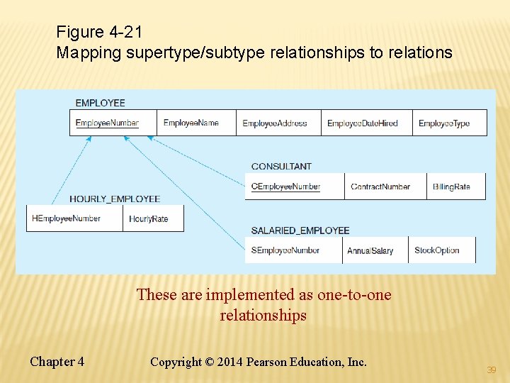 Figure 4 -21 Mapping supertype/subtype relationships to relations These are implemented as one-to-one relationships